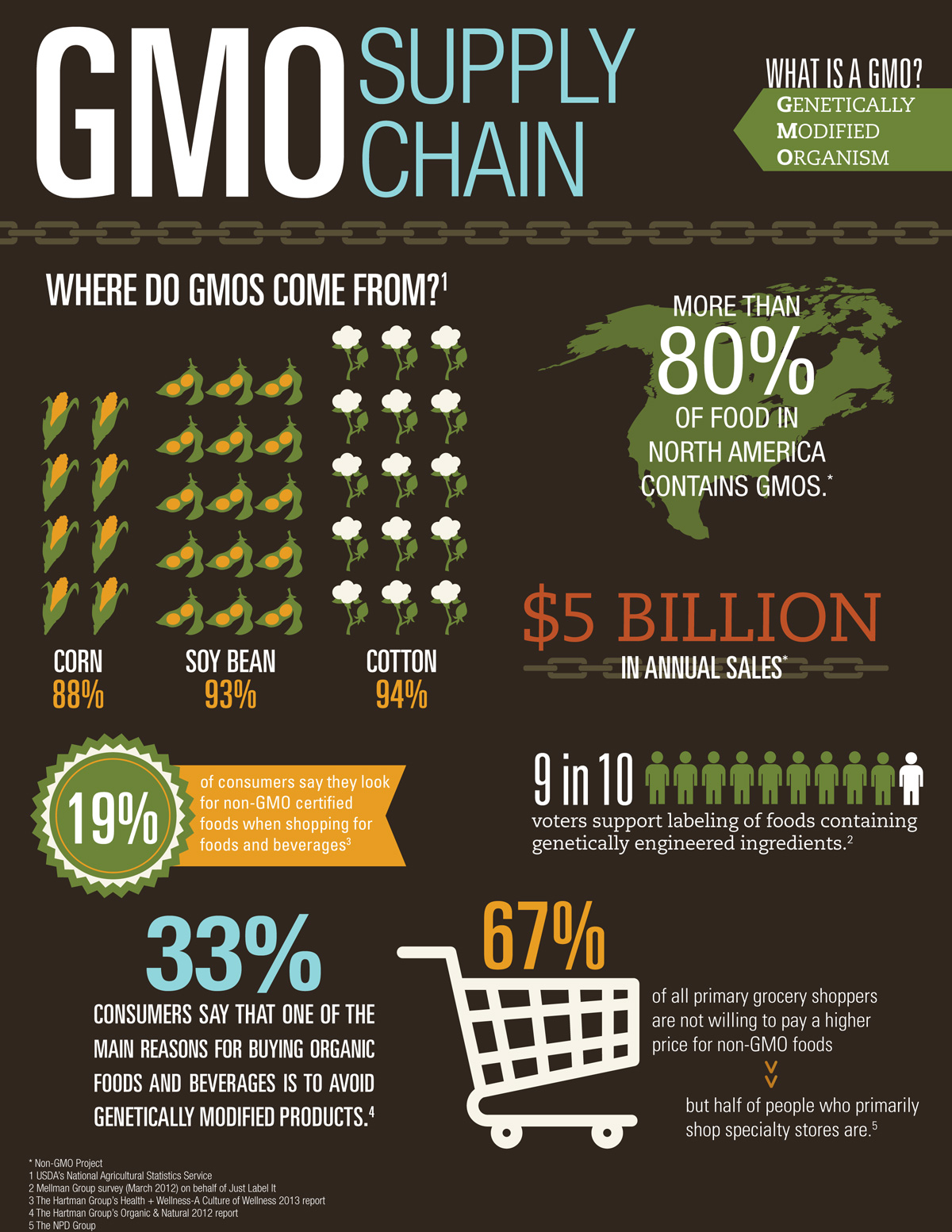 GMO-Supply-Chain